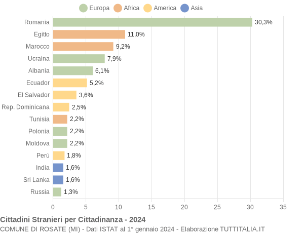 Grafico cittadinanza stranieri - Rosate 2024