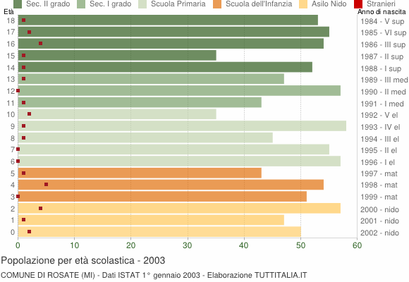 Grafico Popolazione in età scolastica - Rosate 2003