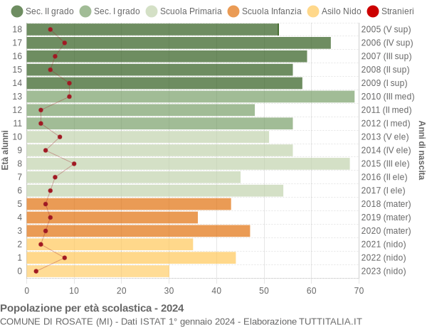 Grafico Popolazione in età scolastica - Rosate 2024