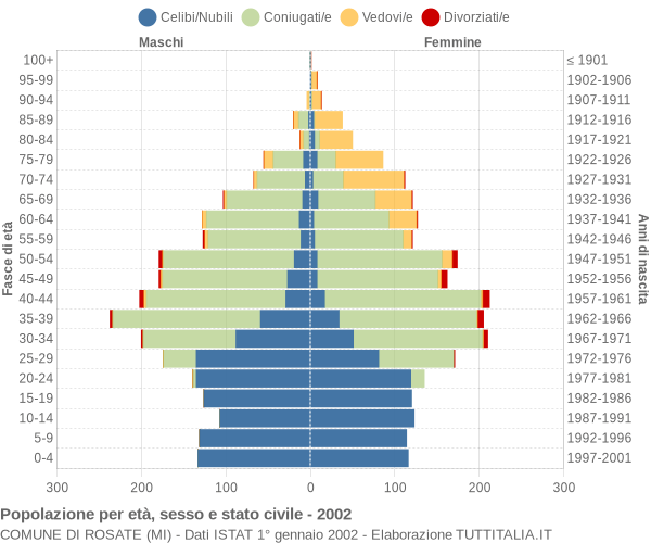 Grafico Popolazione per età, sesso e stato civile Comune di Rosate (MI)