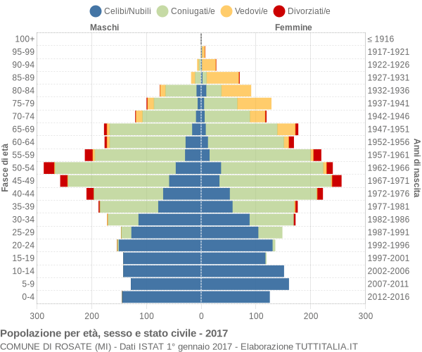 Grafico Popolazione per età, sesso e stato civile Comune di Rosate (MI)