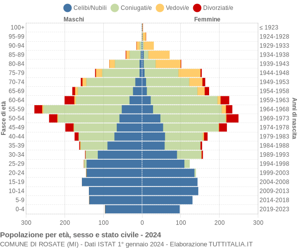 Grafico Popolazione per età, sesso e stato civile Comune di Rosate (MI)