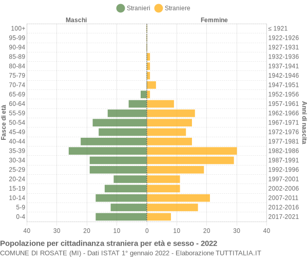 Grafico cittadini stranieri - Rosate 2022