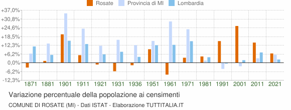 Grafico variazione percentuale della popolazione Comune di Rosate (MI)