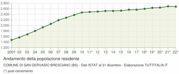 Andamento popolazione Comune di San Gervasio Bresciano (BS)