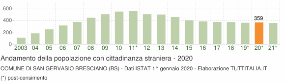 Grafico andamento popolazione stranieri Comune di San Gervasio Bresciano (BS)