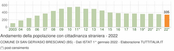 Grafico andamento popolazione stranieri Comune di San Gervasio Bresciano (BS)