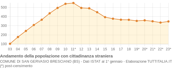 Andamento popolazione stranieri Comune di San Gervasio Bresciano (BS)