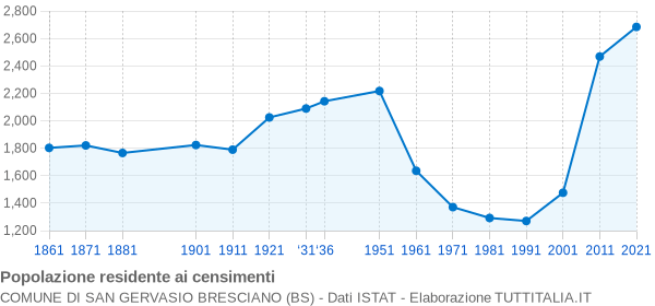 Grafico andamento storico popolazione Comune di San Gervasio Bresciano (BS)