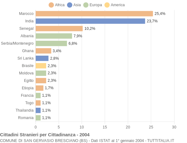 Grafico cittadinanza stranieri - San Gervasio Bresciano 2004