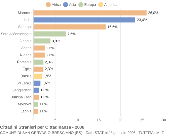 Grafico cittadinanza stranieri - San Gervasio Bresciano 2006