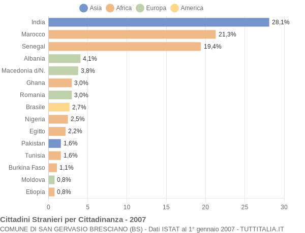 Grafico cittadinanza stranieri - San Gervasio Bresciano 2007