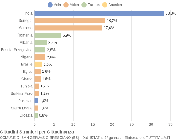 Grafico cittadinanza stranieri - San Gervasio Bresciano 2009