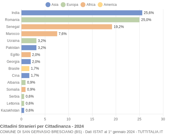 Grafico cittadinanza stranieri - San Gervasio Bresciano 2024