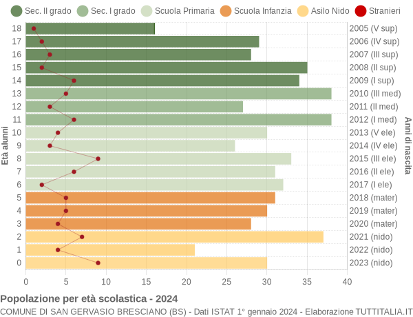 Grafico Popolazione in età scolastica - San Gervasio Bresciano 2024