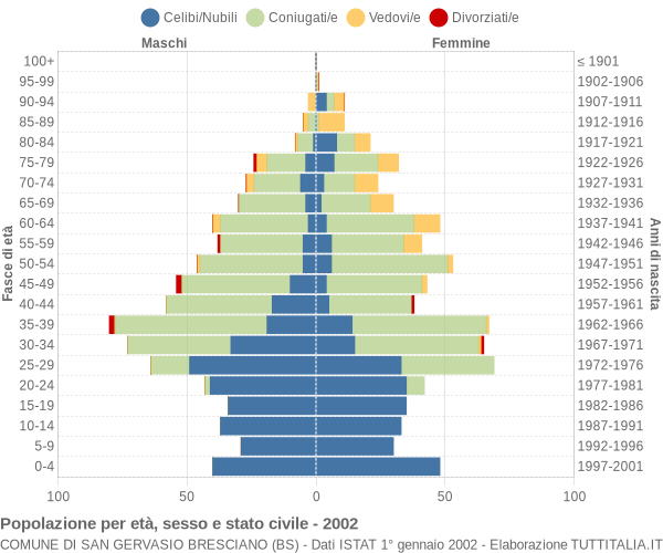 Grafico Popolazione per età, sesso e stato civile Comune di San Gervasio Bresciano (BS)