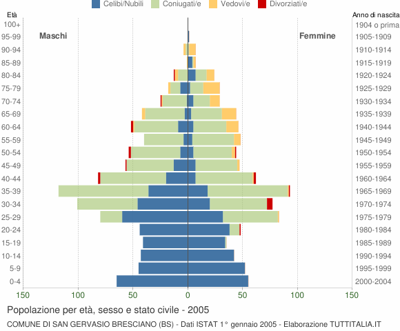 Grafico Popolazione per età, sesso e stato civile Comune di San Gervasio Bresciano (BS)