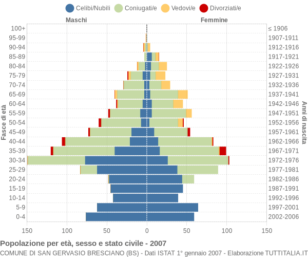 Grafico Popolazione per età, sesso e stato civile Comune di San Gervasio Bresciano (BS)