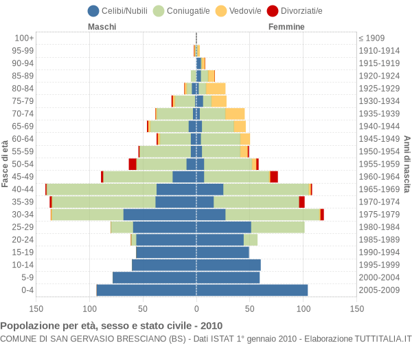 Grafico Popolazione per età, sesso e stato civile Comune di San Gervasio Bresciano (BS)