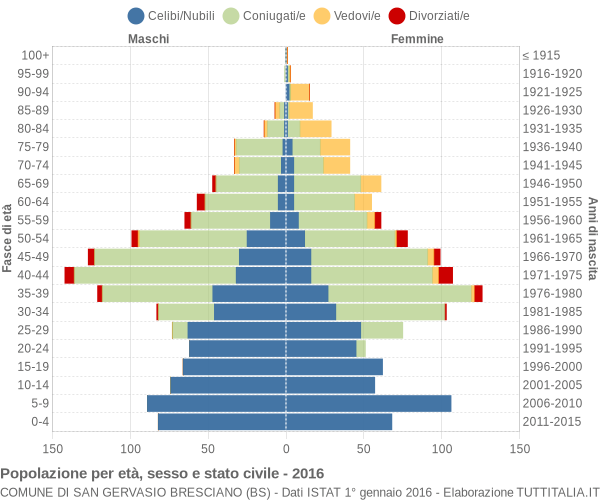 Grafico Popolazione per età, sesso e stato civile Comune di San Gervasio Bresciano (BS)