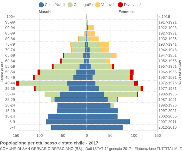 Grafico Popolazione per età, sesso e stato civile Comune di San Gervasio Bresciano (BS)