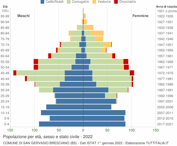 Grafico Popolazione per età, sesso e stato civile Comune di San Gervasio Bresciano (BS)