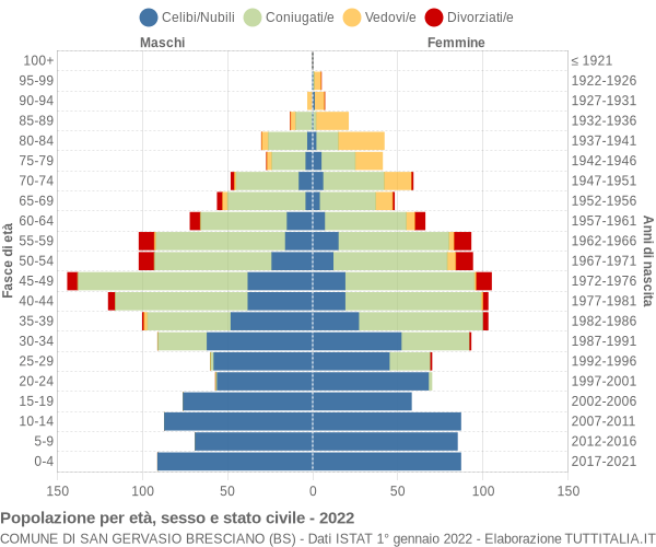 Grafico Popolazione per età, sesso e stato civile Comune di San Gervasio Bresciano (BS)