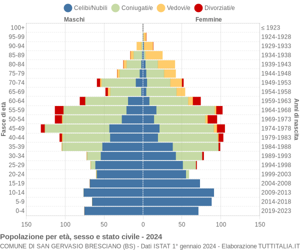 Grafico Popolazione per età, sesso e stato civile Comune di San Gervasio Bresciano (BS)