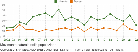 Grafico movimento naturale della popolazione Comune di San Gervasio Bresciano (BS)