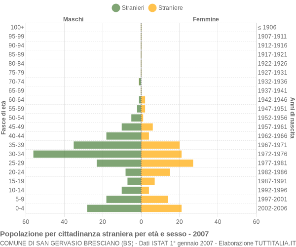 Grafico cittadini stranieri - San Gervasio Bresciano 2007