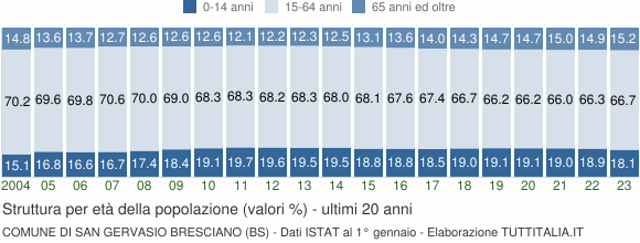 Grafico struttura della popolazione Comune di San Gervasio Bresciano (BS)