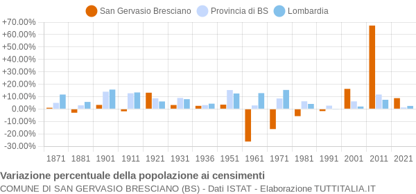 Grafico variazione percentuale della popolazione Comune di San Gervasio Bresciano (BS)