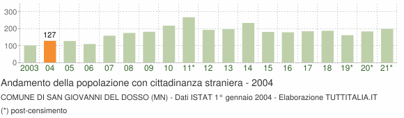Grafico andamento popolazione stranieri Comune di San Giovanni del Dosso (MN)