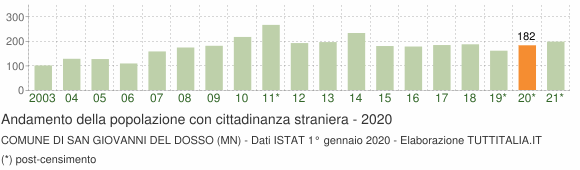 Grafico andamento popolazione stranieri Comune di San Giovanni del Dosso (MN)