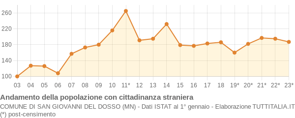 Andamento popolazione stranieri Comune di San Giovanni del Dosso (MN)