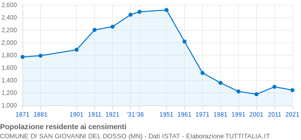 Grafico andamento storico popolazione Comune di San Giovanni del Dosso (MN)