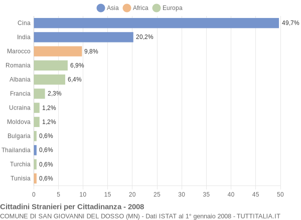 Grafico cittadinanza stranieri - San Giovanni del Dosso 2008