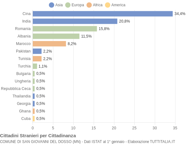 Grafico cittadinanza stranieri - San Giovanni del Dosso 2017