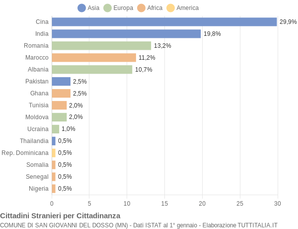 Grafico cittadinanza stranieri - San Giovanni del Dosso 2021