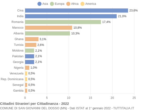 Grafico cittadinanza stranieri - San Giovanni del Dosso 2022