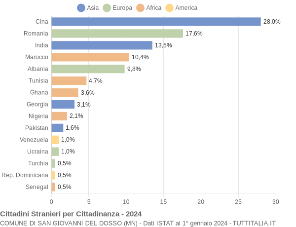 Grafico cittadinanza stranieri - San Giovanni del Dosso 2024