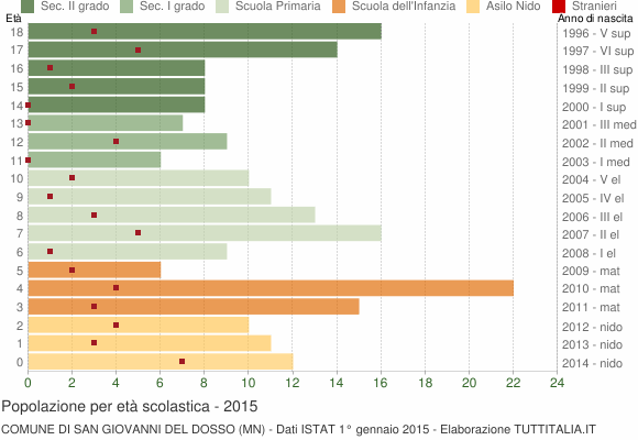 Grafico Popolazione in età scolastica - San Giovanni del Dosso 2015