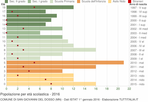 Grafico Popolazione in età scolastica - San Giovanni del Dosso 2016