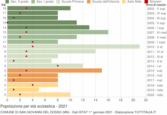 Grafico Popolazione in età scolastica - San Giovanni del Dosso 2021