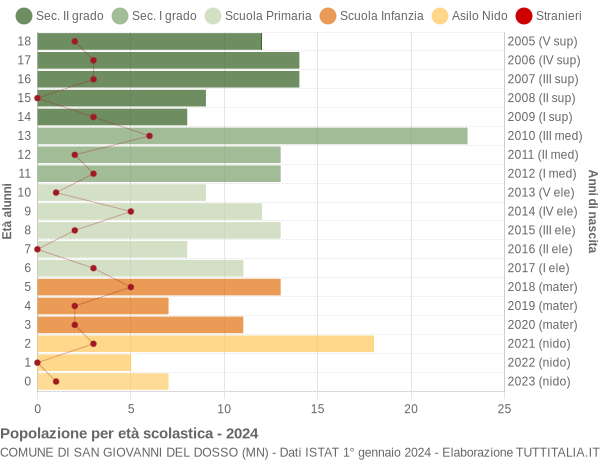 Grafico Popolazione in età scolastica - San Giovanni del Dosso 2024