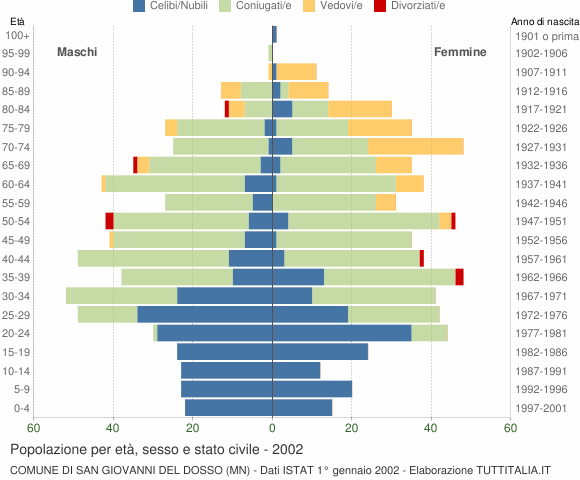 Grafico Popolazione per età, sesso e stato civile Comune di San Giovanni del Dosso (MN)