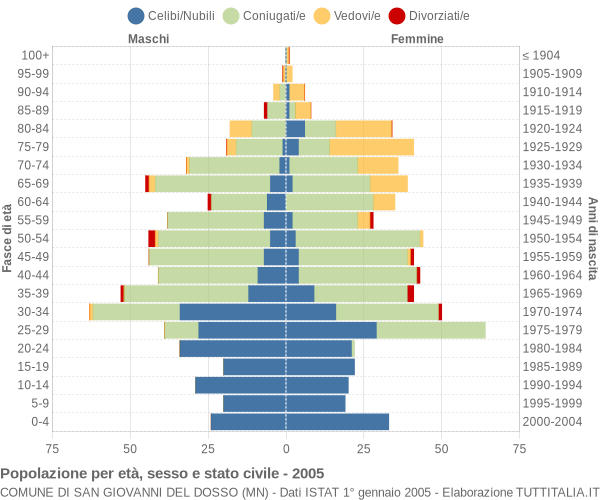 Grafico Popolazione per età, sesso e stato civile Comune di San Giovanni del Dosso (MN)