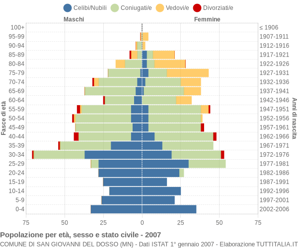 Grafico Popolazione per età, sesso e stato civile Comune di San Giovanni del Dosso (MN)