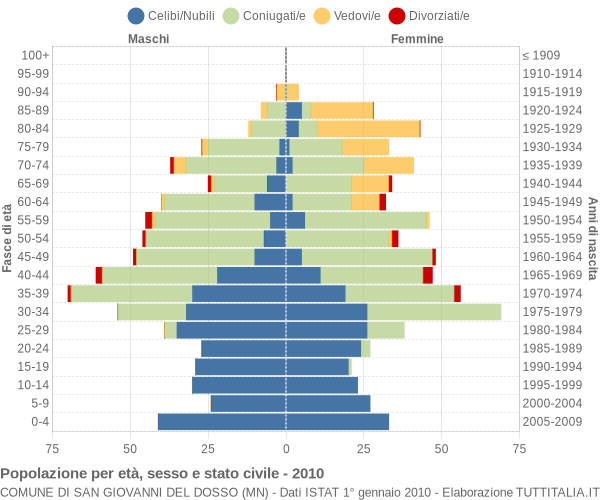 Grafico Popolazione per età, sesso e stato civile Comune di San Giovanni del Dosso (MN)