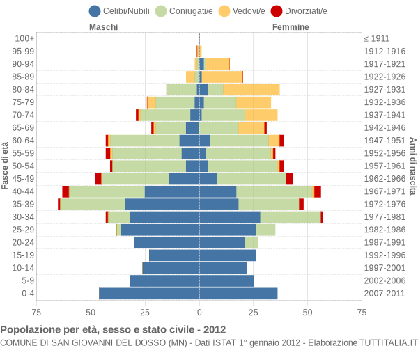 Grafico Popolazione per età, sesso e stato civile Comune di San Giovanni del Dosso (MN)